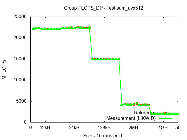 ICX_FLOPS_DP_sum_avx512