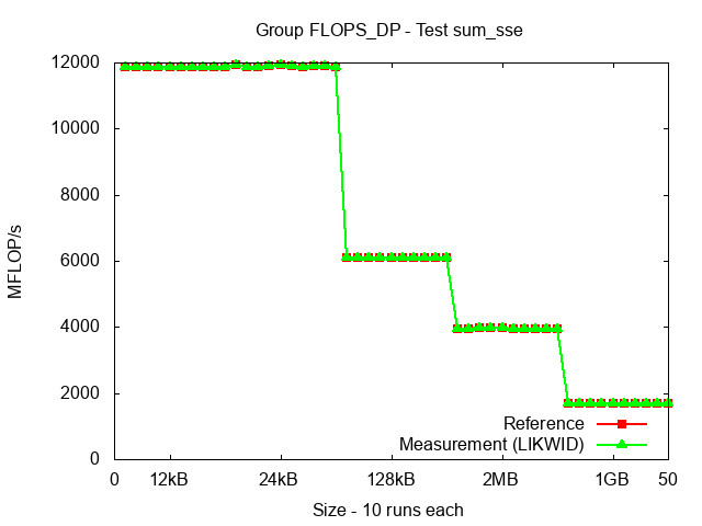 ICX_FLOPS_DP_sum_sse