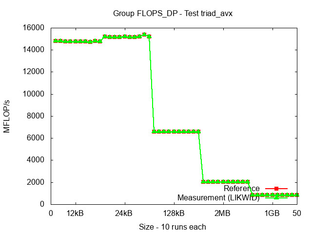 ICX_FLOPS_DP_triad_avx