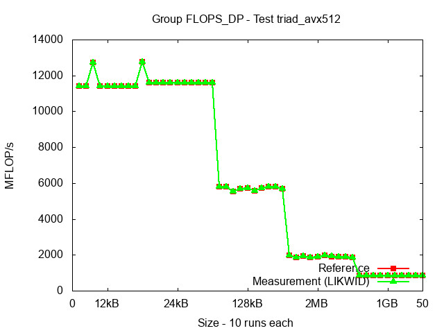 ICX_FLOPS_DP_triad_avx512