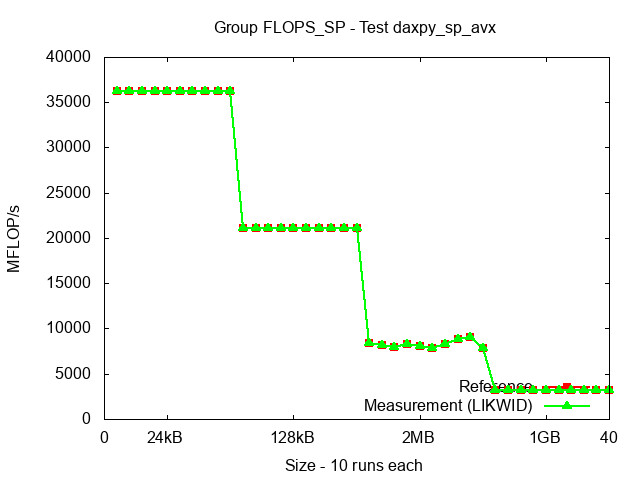 ICX_FLOPS_SP_daxpy_sp_avx