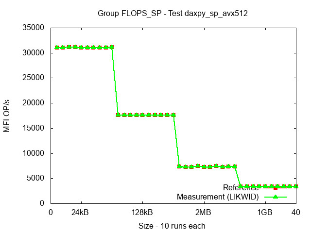 ICX_FLOPS_SP_daxpy_sp_avx512