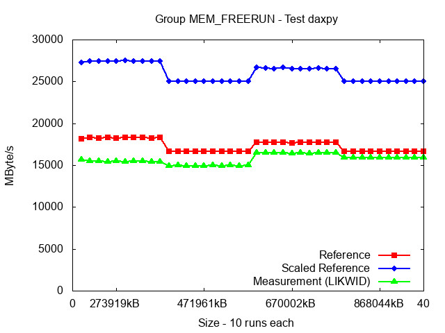 ICX_MEM_FREERUN_daxpy