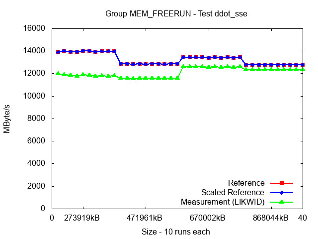 ICX_MEM_FREERUN_ddot_sse