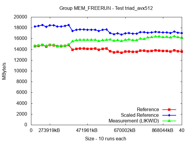 ICX_MEM_FREERUN_triad_avx512