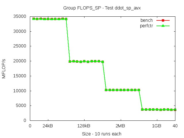 broadwellEP_FLOPS_SP_ddot_sp_avx