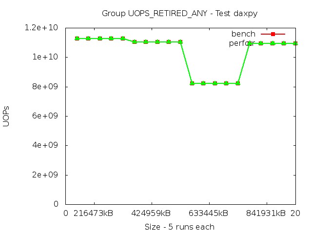 skylake_UOPS_RETIRED_ANY_daxpy