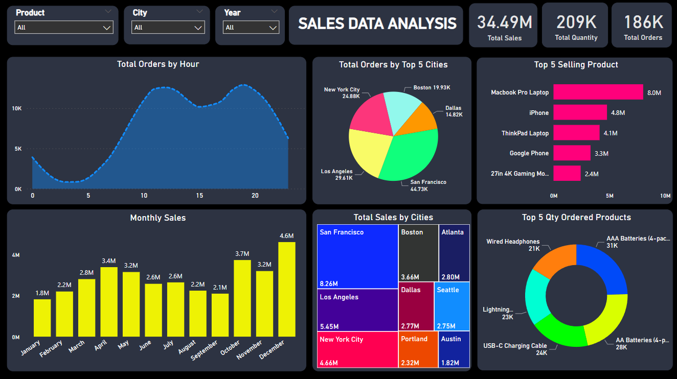 Sales Dashboard - MeriSkill 1.png