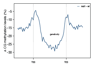 metaplot_delta_CG.png