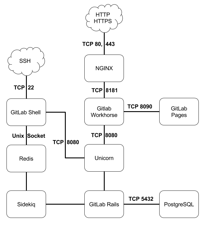 gitlab_architecture_diagram.png