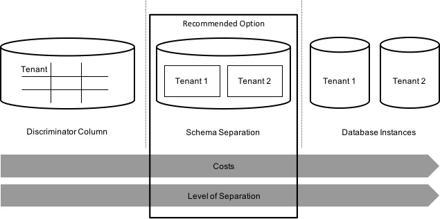 tenant data seperation.jpeg