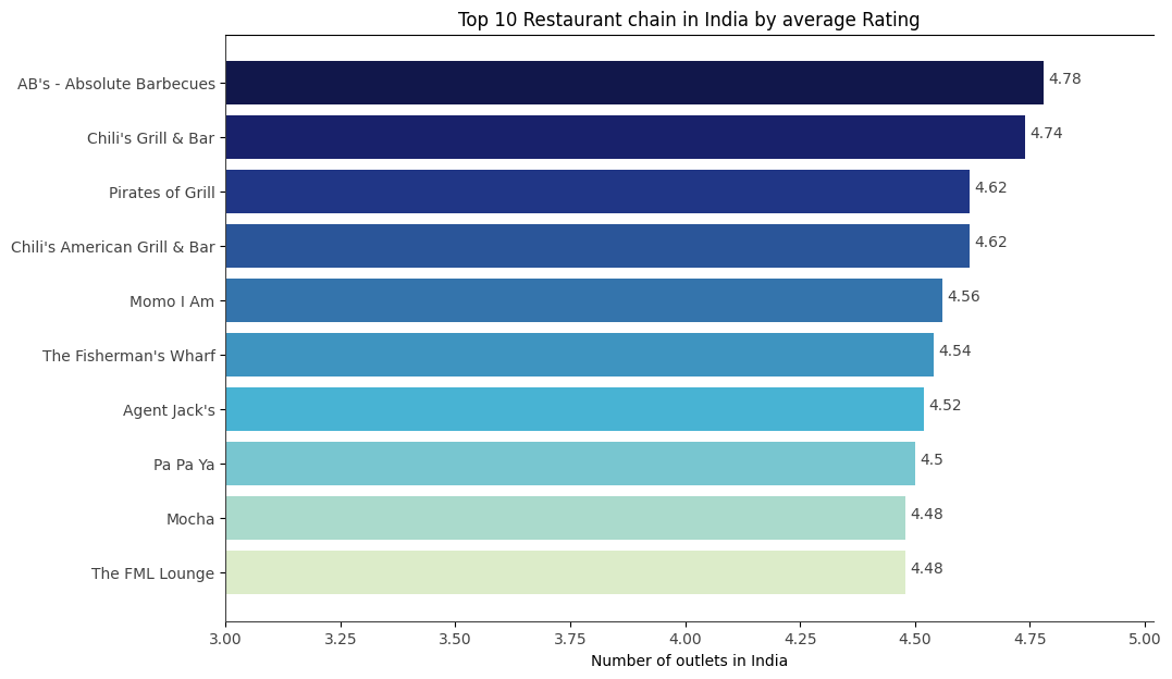 top10byrating.png