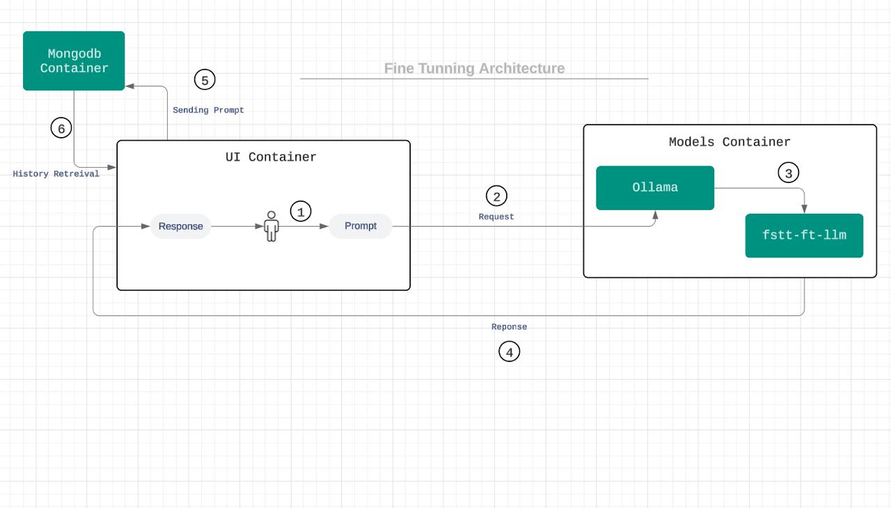 nlp_architecture_fine-tunning.jpeg