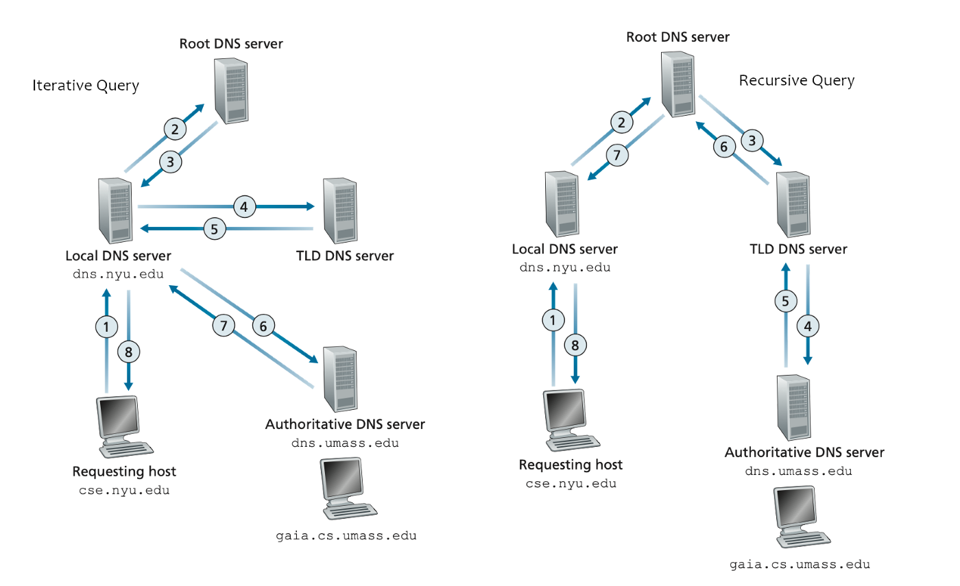 Iterative-and-recursive-dns-query-diagram.png