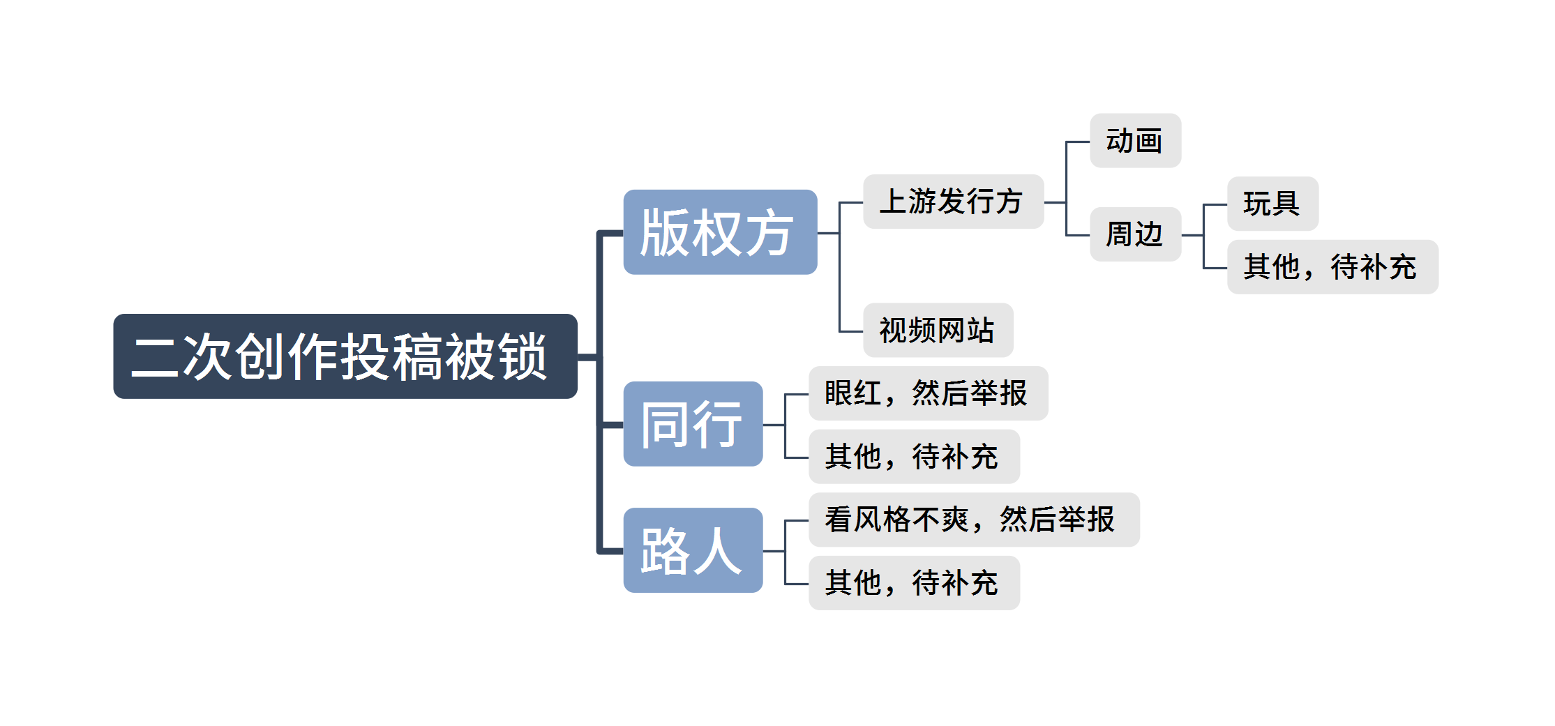 二次创作投稿被锁.png