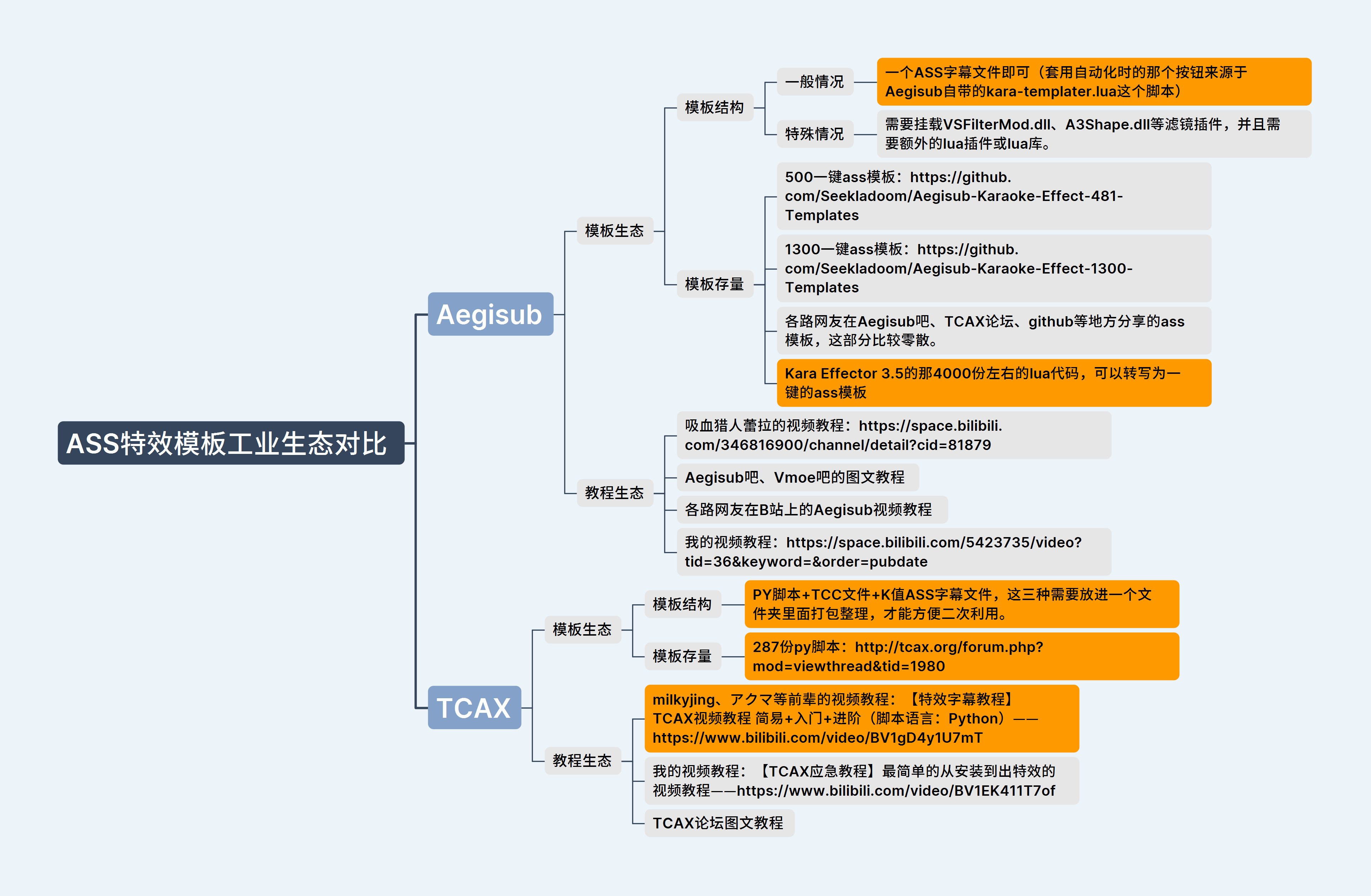 ASS特效模板工业生态对比.png