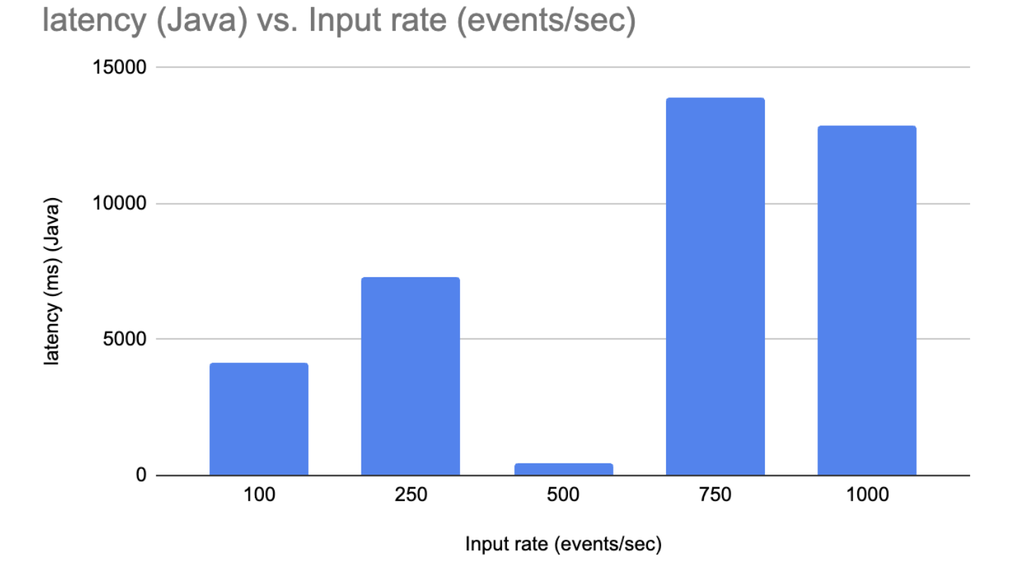 LatencyProposedSolutionJava.png