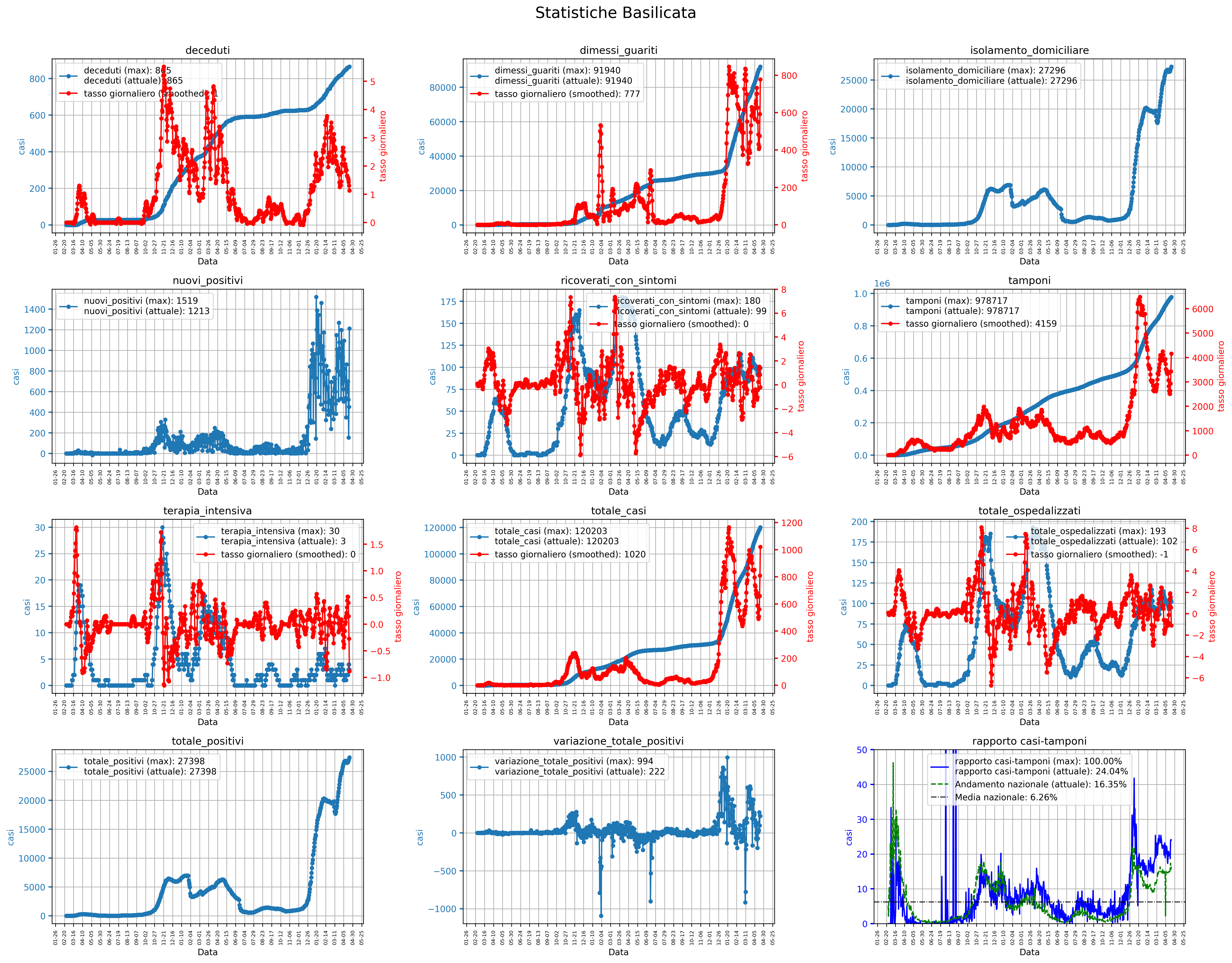 Basilicata_whole_stats.png