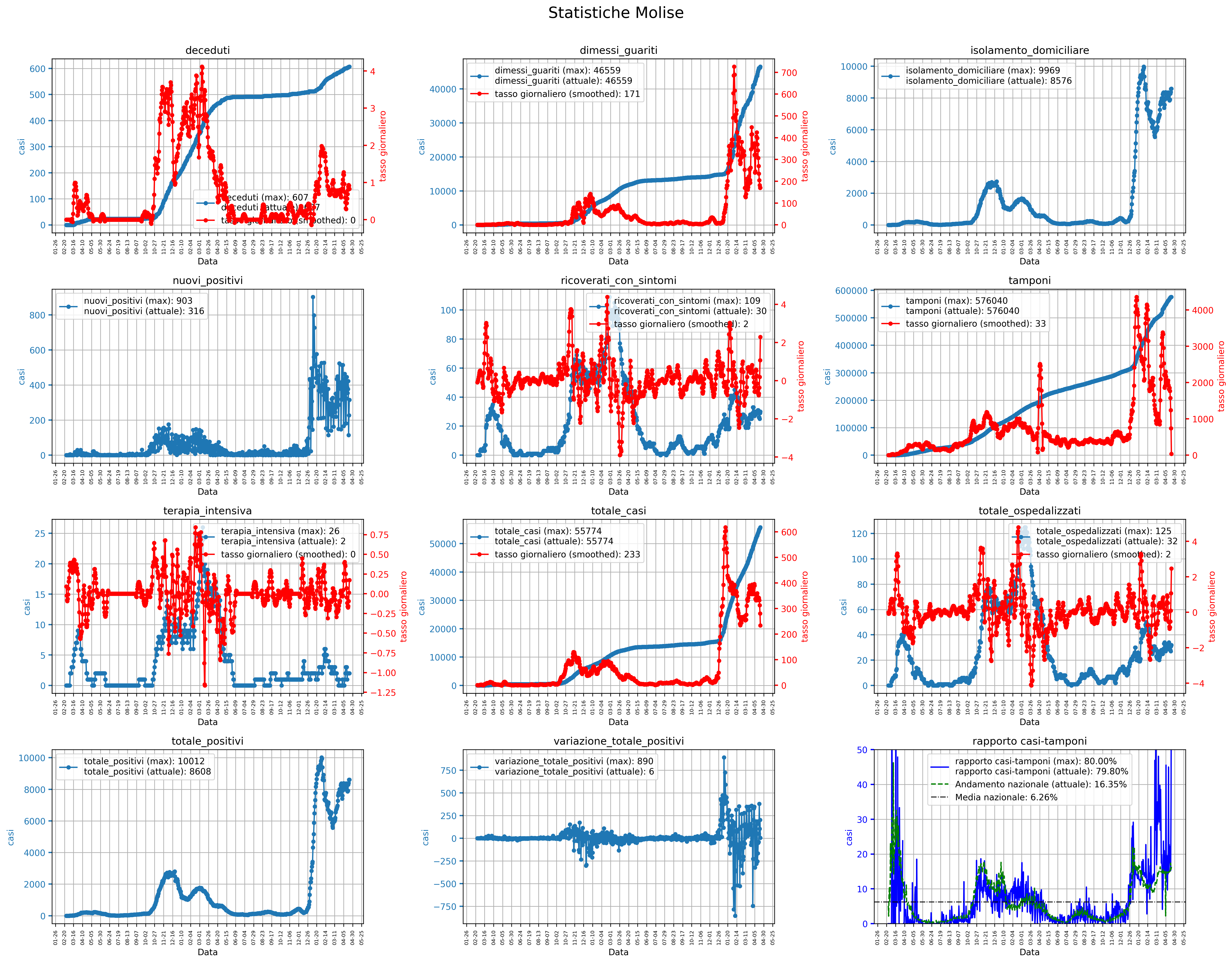 Molise_whole_stats.png