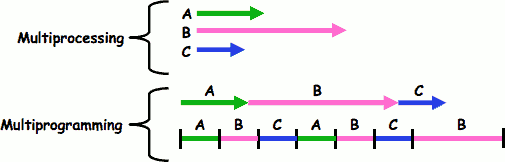 os_thread_cooperate_multiprogramming.png