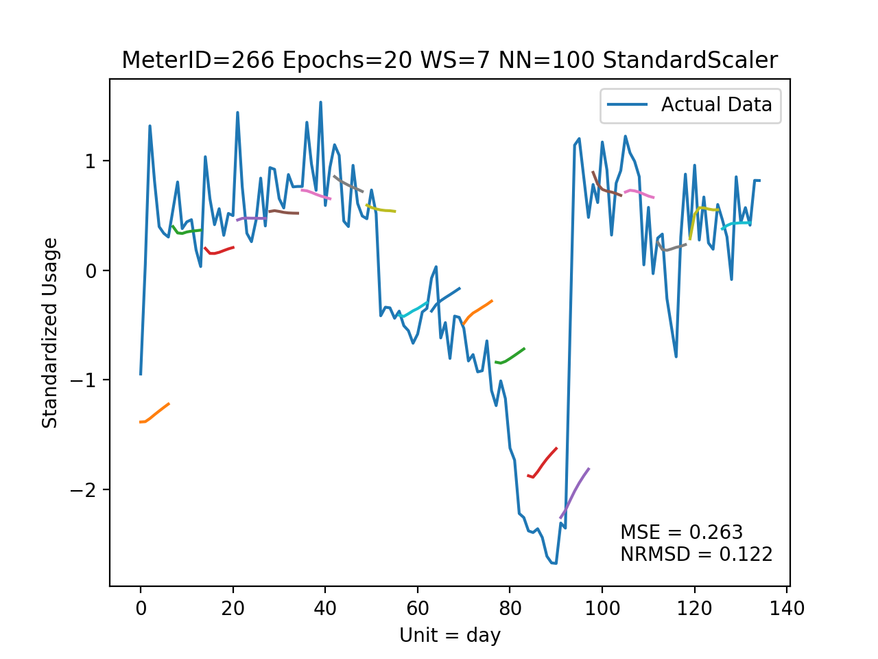 id266_day_epochs20_ws7_nn100_StandardScaler.png