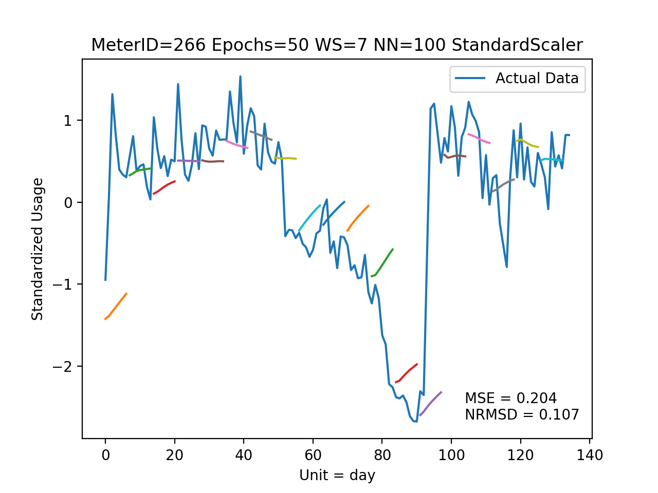 id266_day_epochs50_ws7_nn100_StandardScaler.png