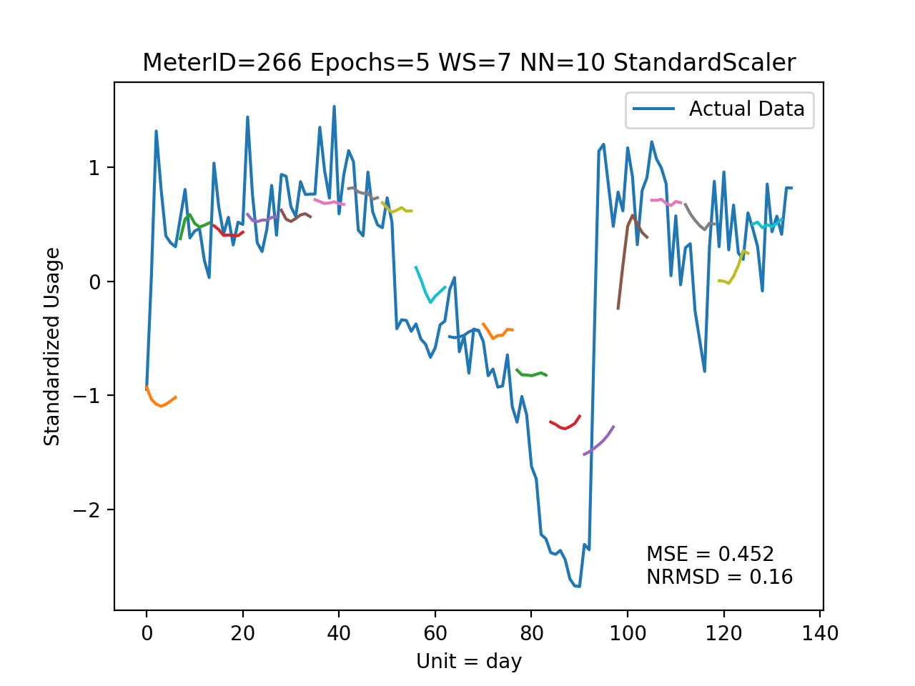 id266_day_epochs5_ws7_nn10_StandardScaler.png