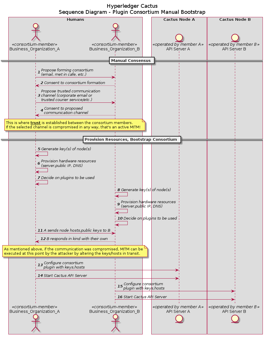 plugin-consortium-manual-bootstrap-sequence-diagram.png