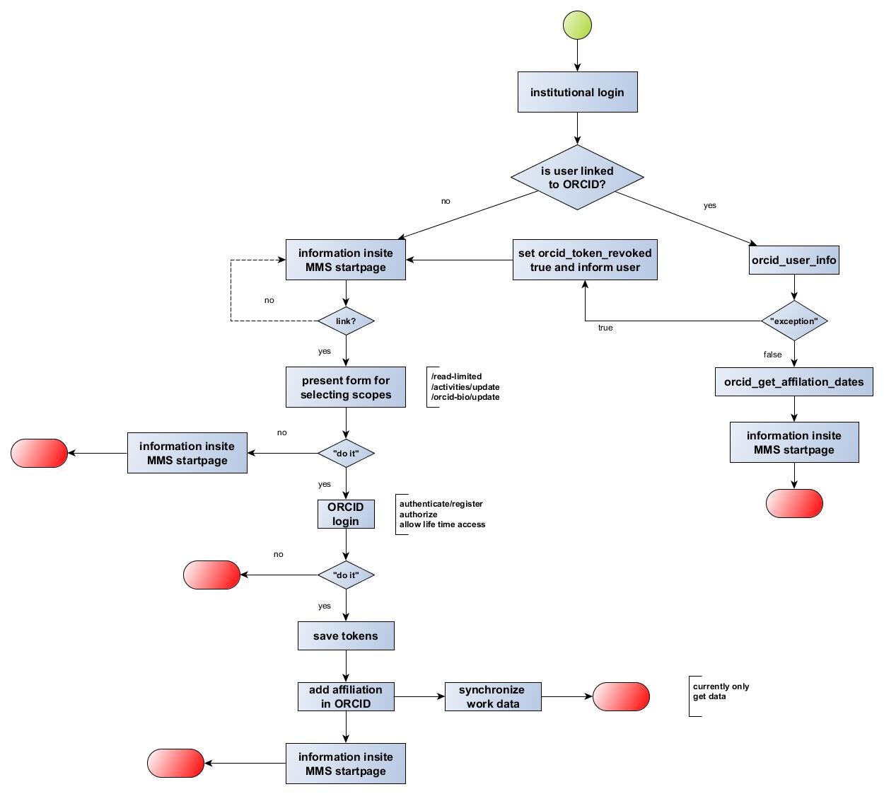 ORCID_Workflows_Linking.jpg