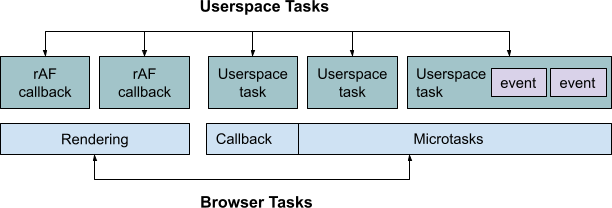 multiple-tasks-per-browser-task.png