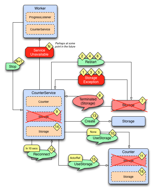 faulttolerancesample-failure-flow.png