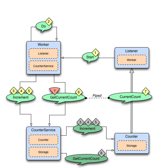 faulttolerancesample-normal-flow.png