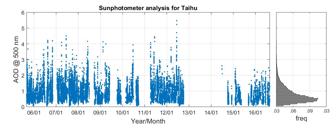 time_series_AOD_500nm.jpg