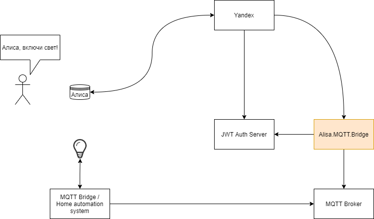 alisa.mqtt.bridge-architecture.png