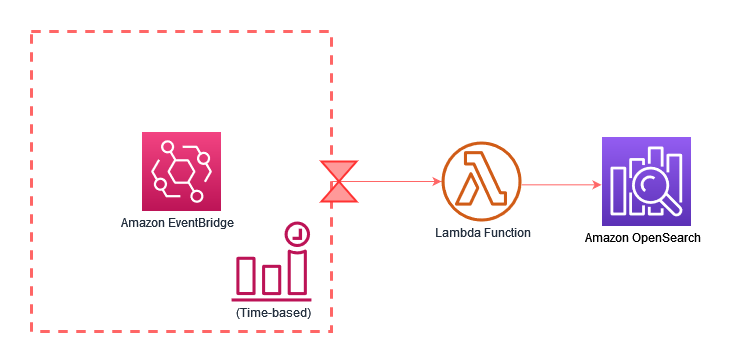 opensearch-manual-snapshot-flow.png