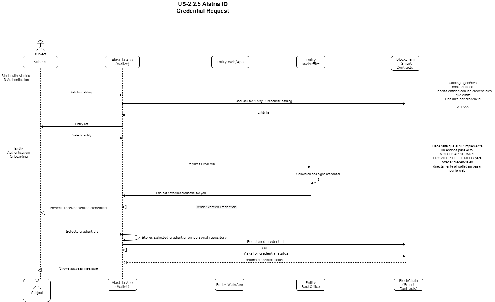 US-2.2.5  Alastria ID Credential Request.png