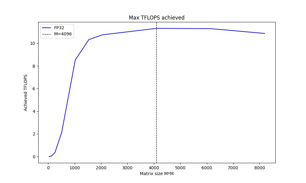 gpu_tflops_plot_apple_m2_max.jpg