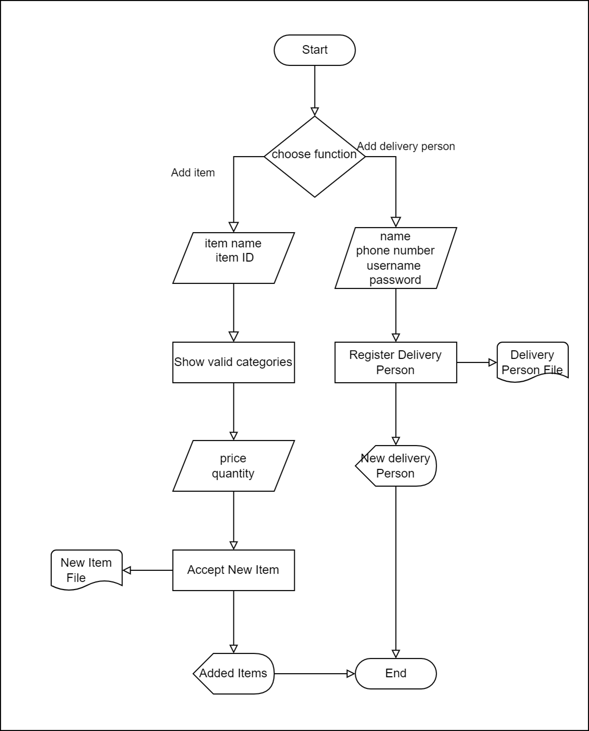 Admin workflow.png