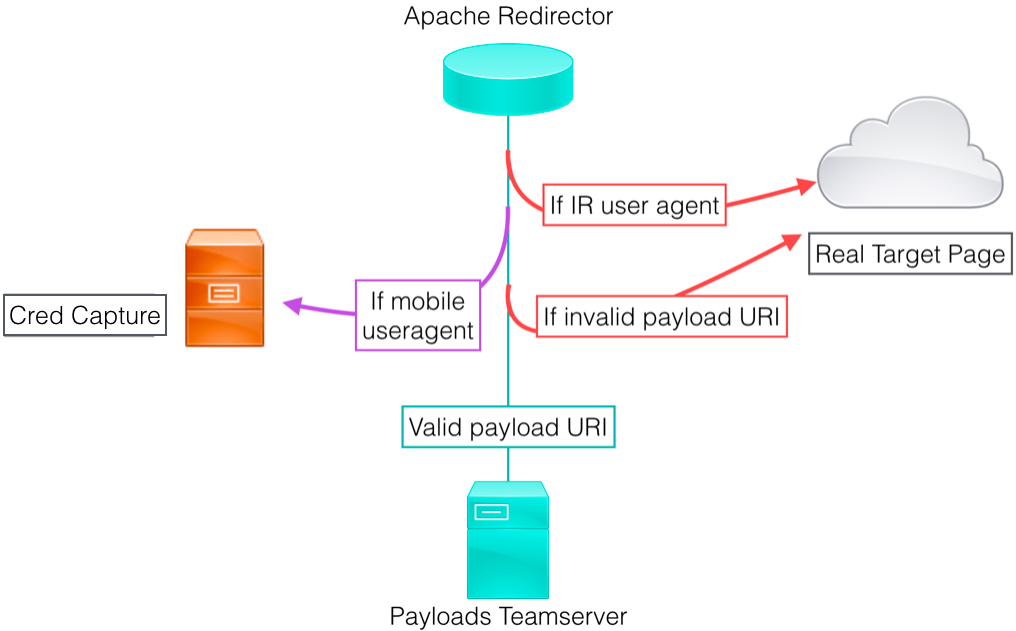 apache-redirector-setup.png