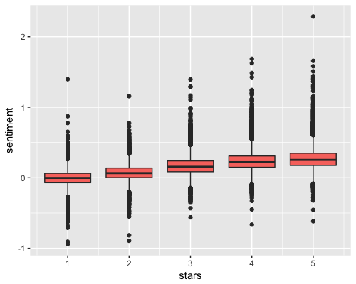 Sentiment and ratings.png