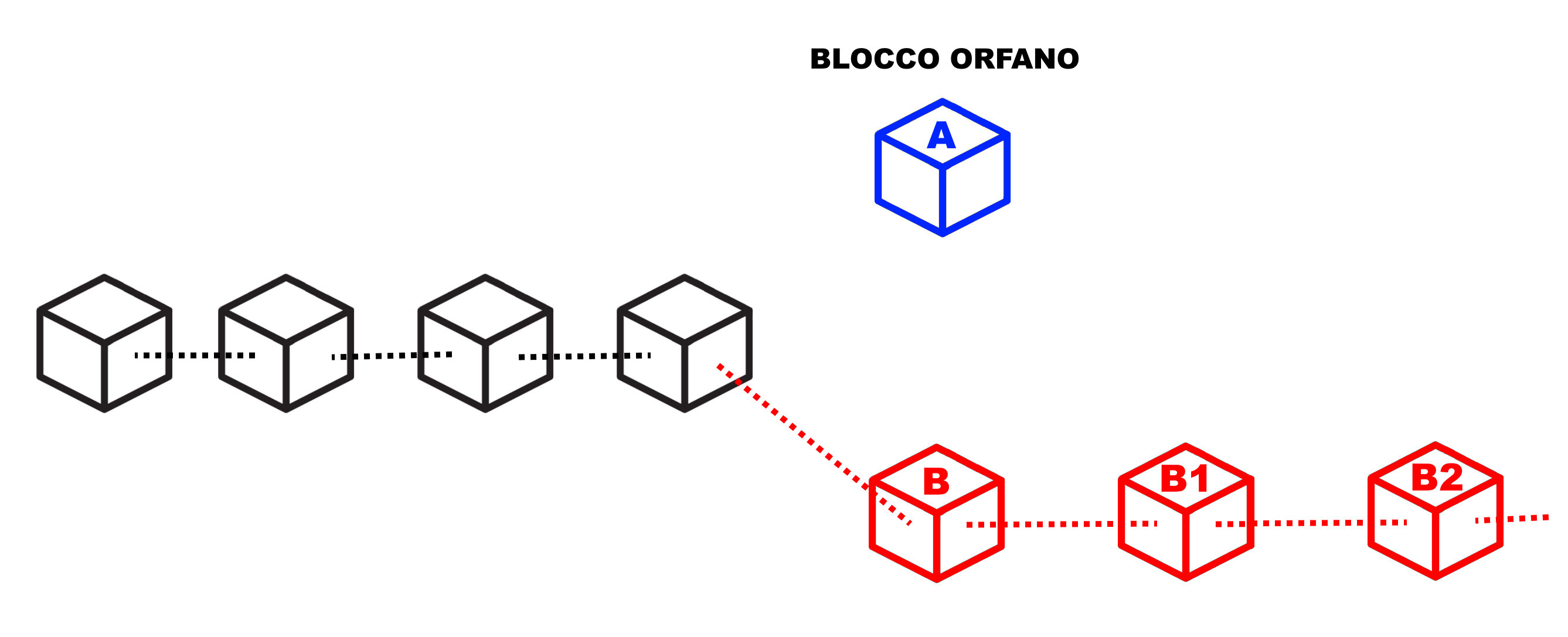 blockchain_blocchi_orfani.png