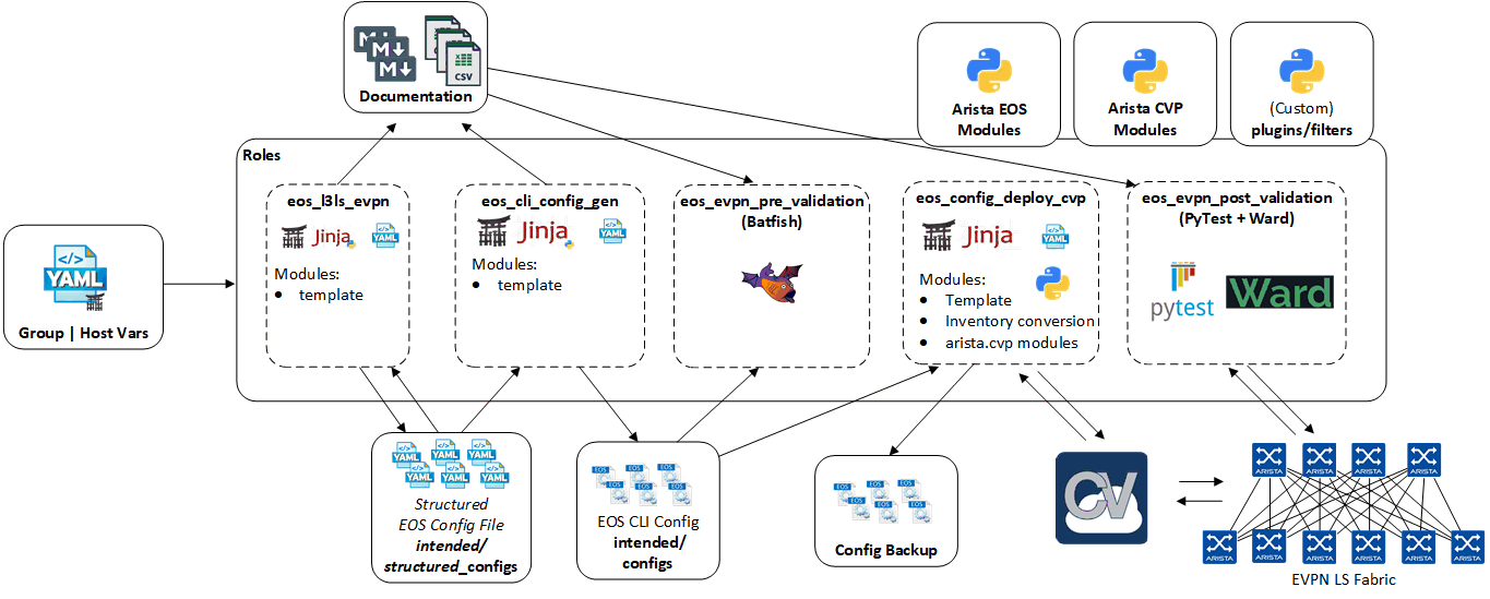 figure-1-example-playbook-evpn-deploy-cvp.gif