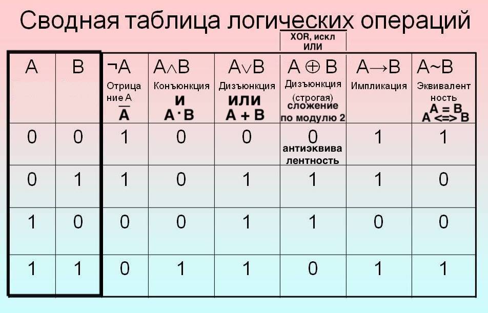 Svodnaja-tablitsa-logicheskikh-operatsij.jpeg