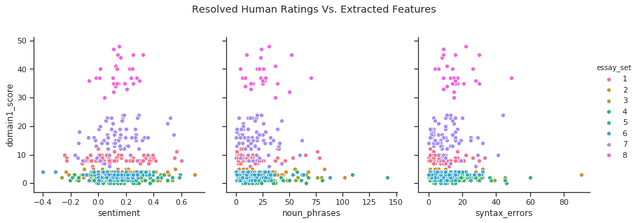 resolved-human-ratings-vs-extracted-features.png