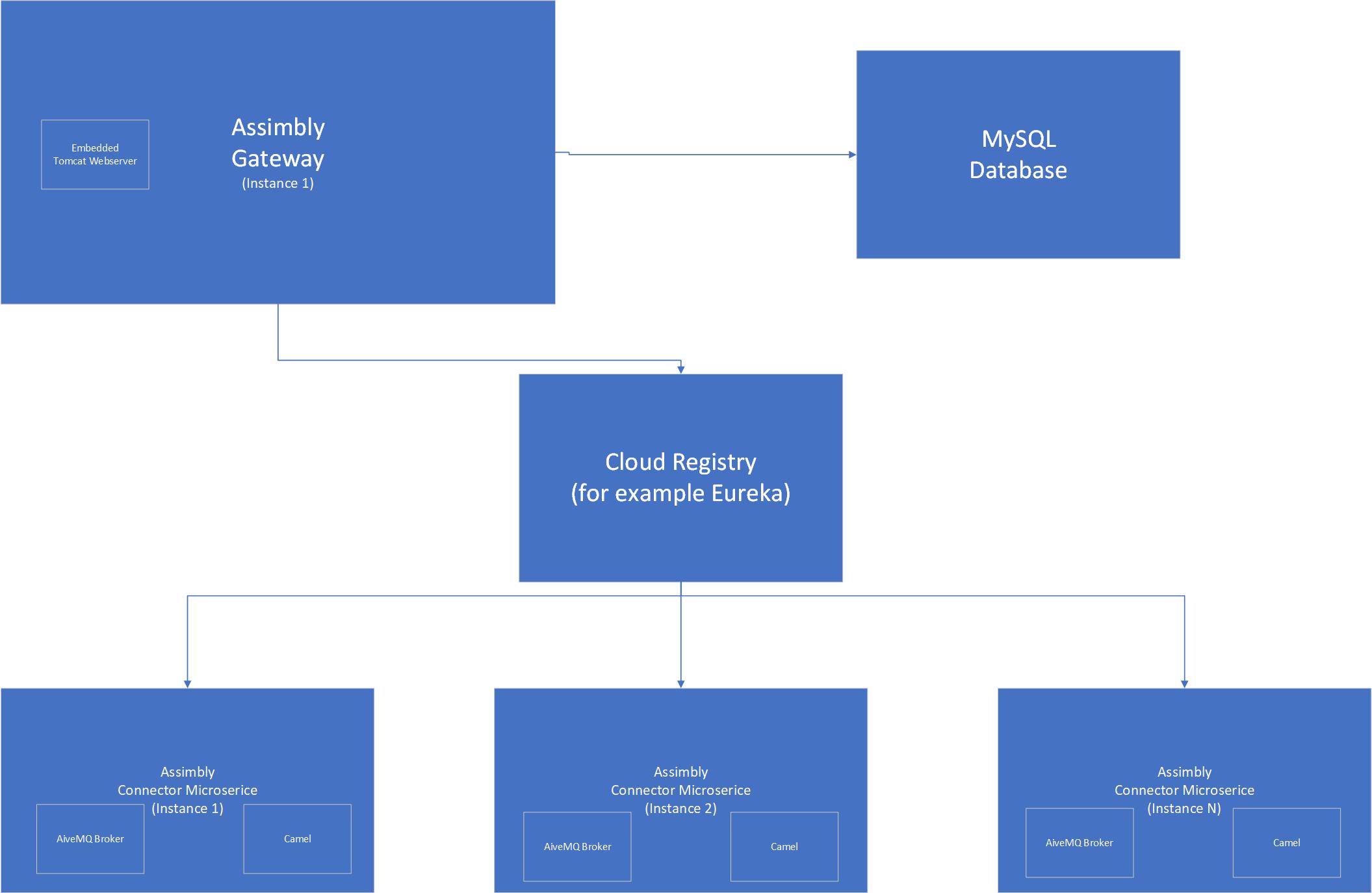 Assimbly_Cloud_Setup.jpg