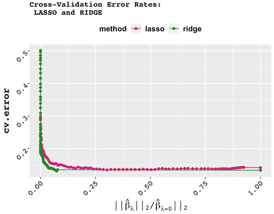 cv_errors_vs_coefficients.png