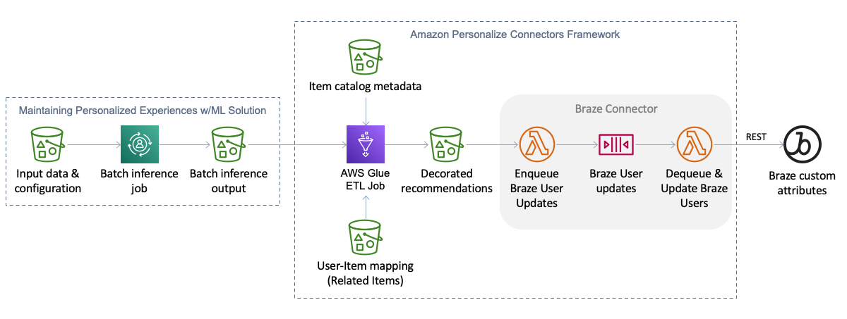 amazon_personalize_connectors_architecture.png