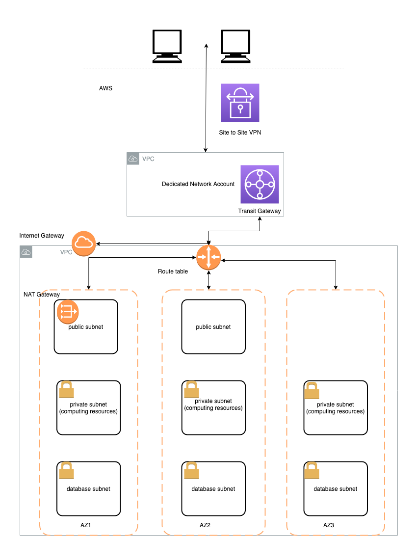 vpc-infrastructure-example.png