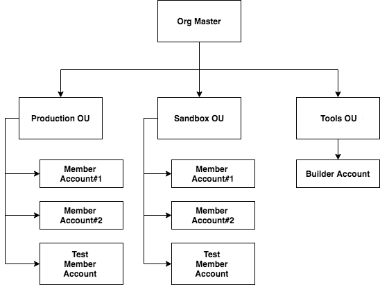 ou-structure.png