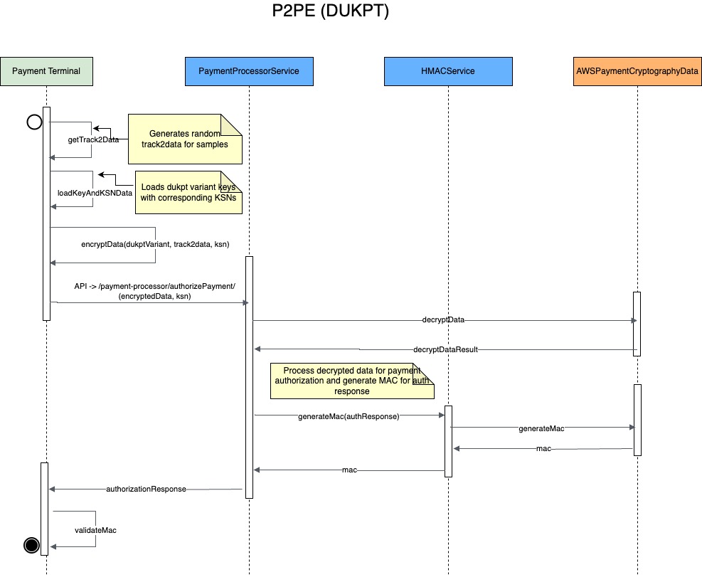 PaymentCryptographyServiceFlows-Payment Terminal Flow - P2PE.jpg